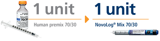 1-to-1 unit conversion from Human Premix 70/30 to NovoLog® Mix 70/30 infographic