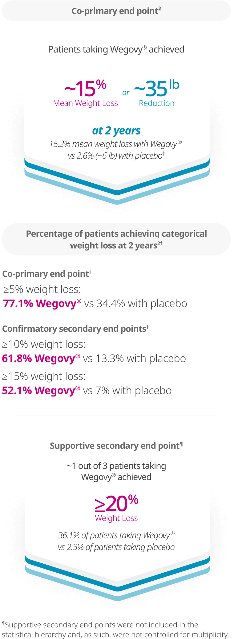 Weight loss after 68 weeks statistic