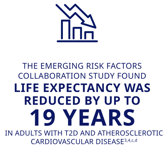 Declining bar graph showing life expectancy in adults with T2D and Atherosclerotic cardiovascular disease icon