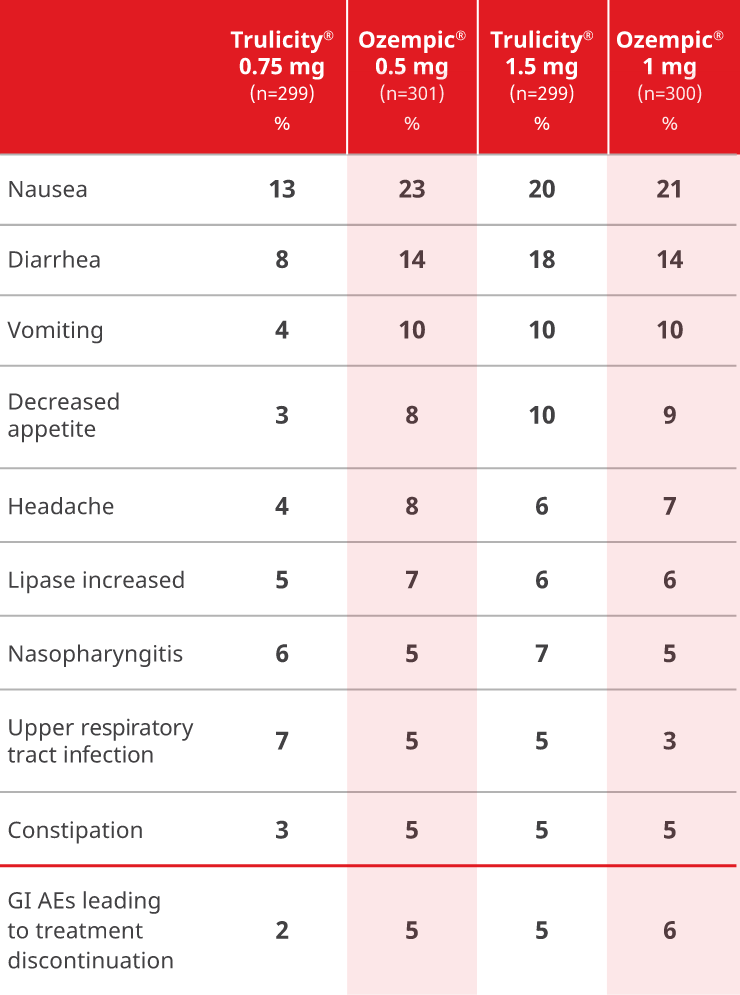 SUSTAIN 7 adverse events table