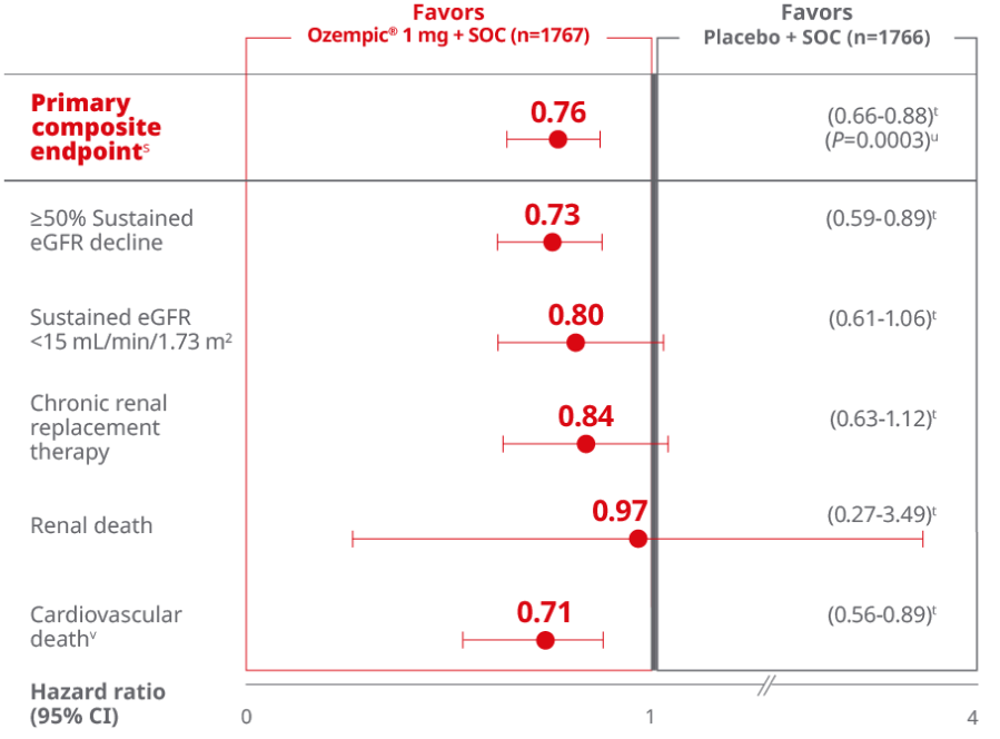 Composite primary endpoint graph