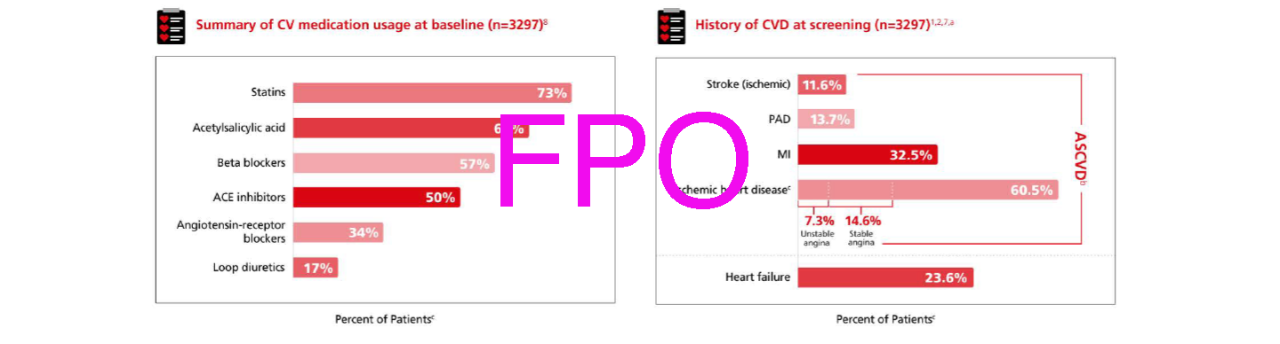 Summary of CV medication usage at baseline chart Summary of CV medication usage at baseline chart