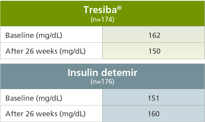 Tresiba Sliding Scale Insulin Chart | Porn Sex Picture
