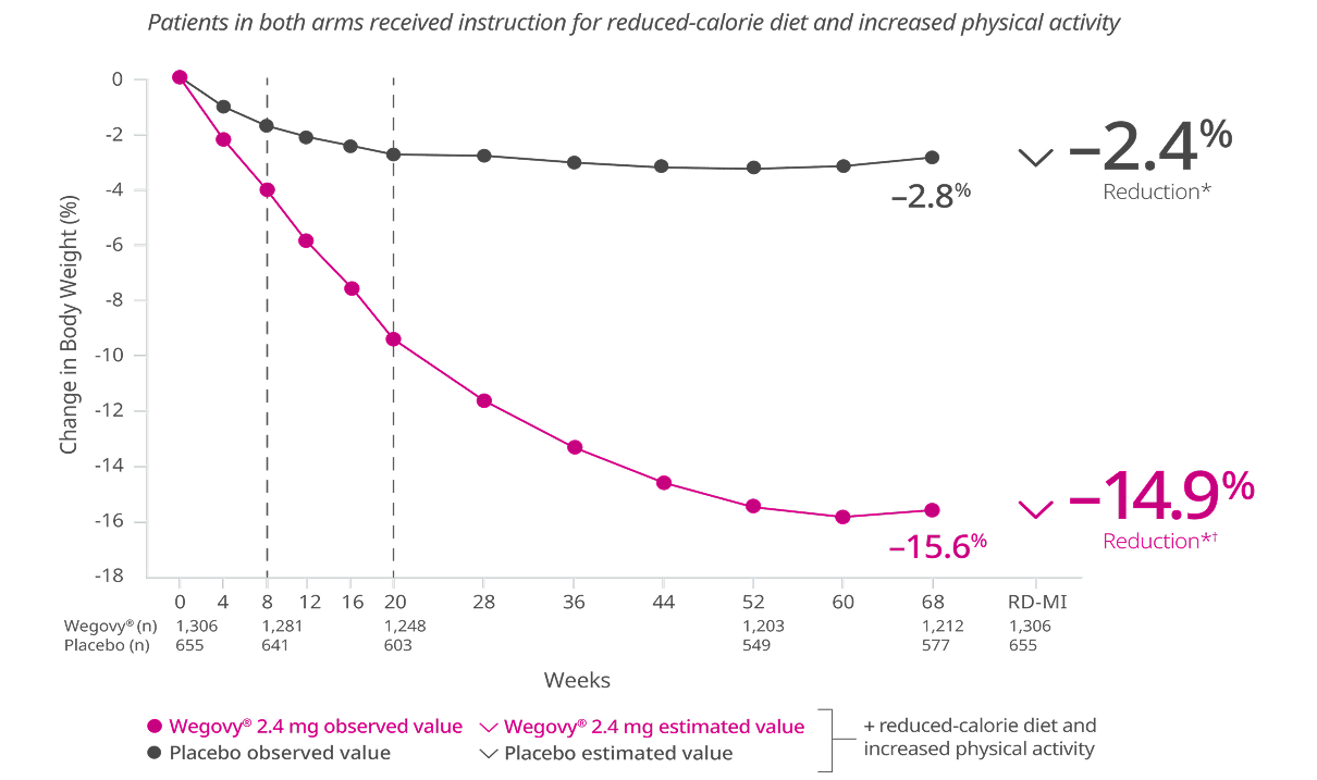 STEP 1 co-primary endpoint chart STEP 1 co-primary endpoint chart
