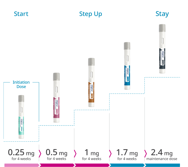 Adolescent dose-escalation schedule