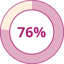 76% pie chart